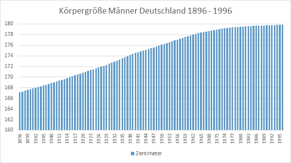 Datei:Koerpergroesse-maenner-deutschland-1896-1996.jpg